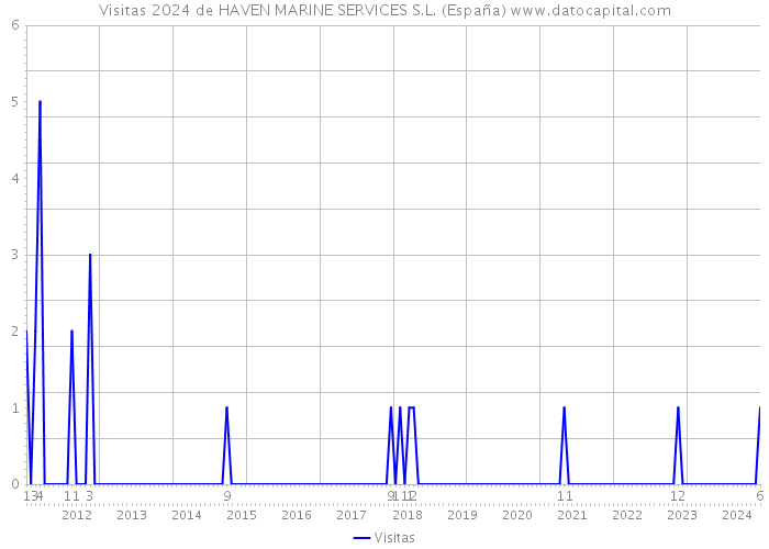 Visitas 2024 de HAVEN MARINE SERVICES S.L. (España) 