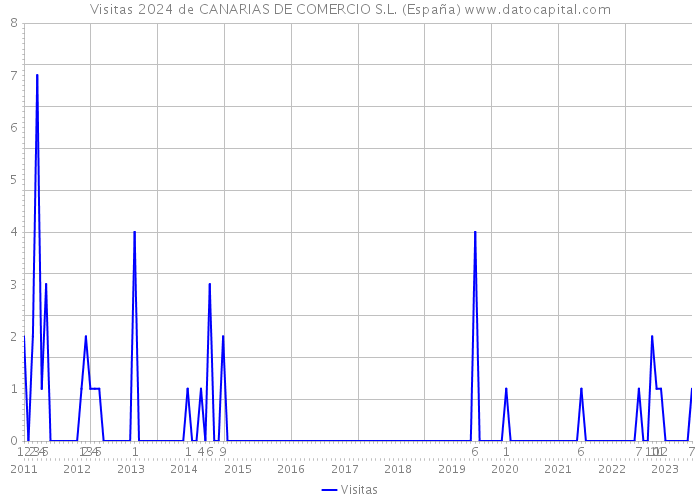 Visitas 2024 de CANARIAS DE COMERCIO S.L. (España) 