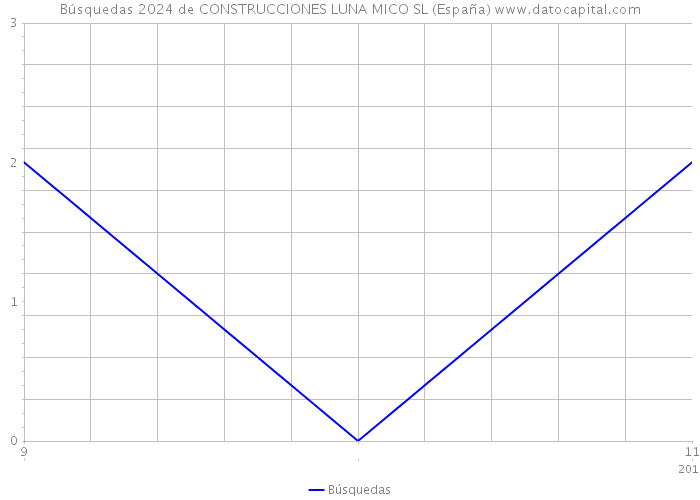Búsquedas 2024 de CONSTRUCCIONES LUNA MICO SL (España) 
