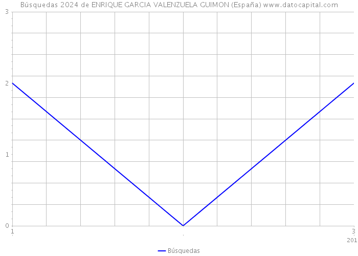 Búsquedas 2024 de ENRIQUE GARCIA VALENZUELA GUIMON (España) 