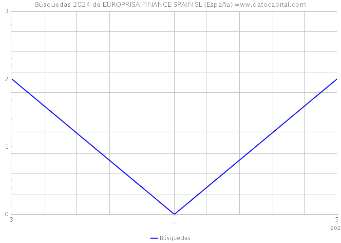 Búsquedas 2024 de EUROPRISA FINANCE SPAIN SL (España) 