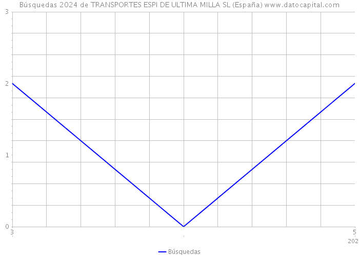 Búsquedas 2024 de TRANSPORTES ESPI DE ULTIMA MILLA SL (España) 