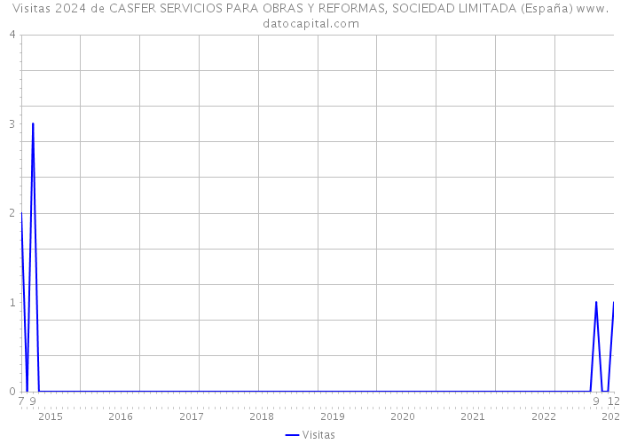 Visitas 2024 de CASFER SERVICIOS PARA OBRAS Y REFORMAS, SOCIEDAD LIMITADA (España) 