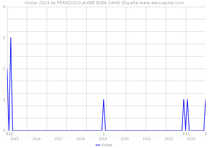 Visitas 2024 de FRANCISCO JAVIER EGEA CANO (España) 