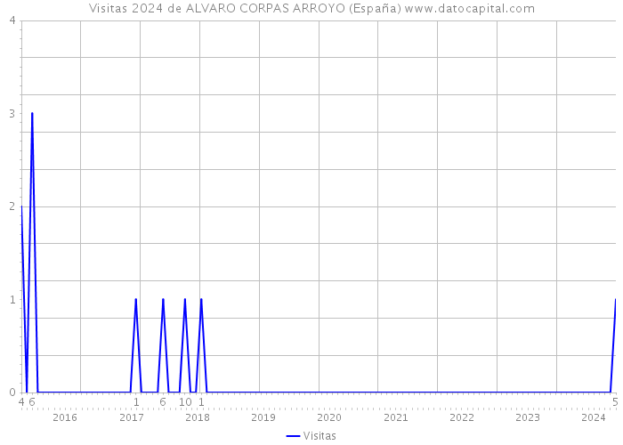 Visitas 2024 de ALVARO CORPAS ARROYO (España) 