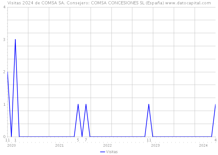Visitas 2024 de COMSA SA. Consejero: COMSA CONCESIONES SL (España) 