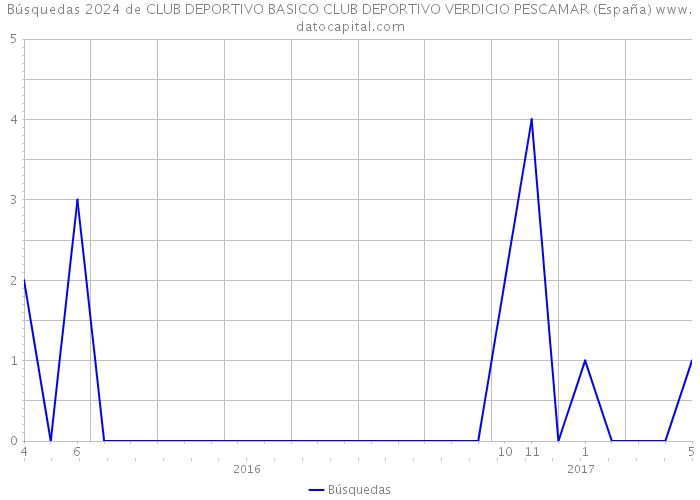Búsquedas 2024 de CLUB DEPORTIVO BASICO CLUB DEPORTIVO VERDICIO PESCAMAR (España) 