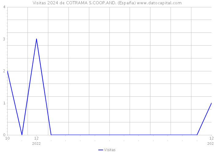Visitas 2024 de COTRAMA S.COOP.AND. (España) 