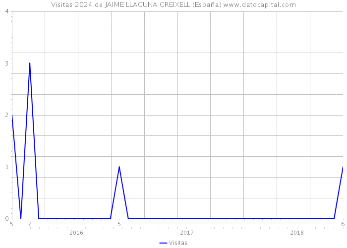 Visitas 2024 de JAIME LLACUNA CREIXELL (España) 