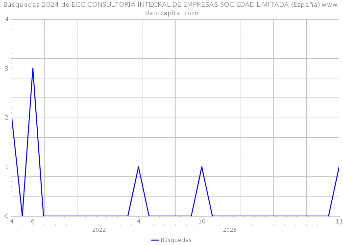 Búsquedas 2024 de ECC CONSULTORIA INTEGRAL DE EMPRESAS SOCIEDAD LIMITADA (España) 
