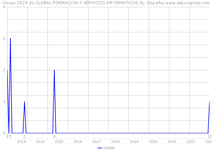 Visitas 2024 de GLOBAL FORMACION Y SERVICIOS INFORMATICOS SL. (España) 