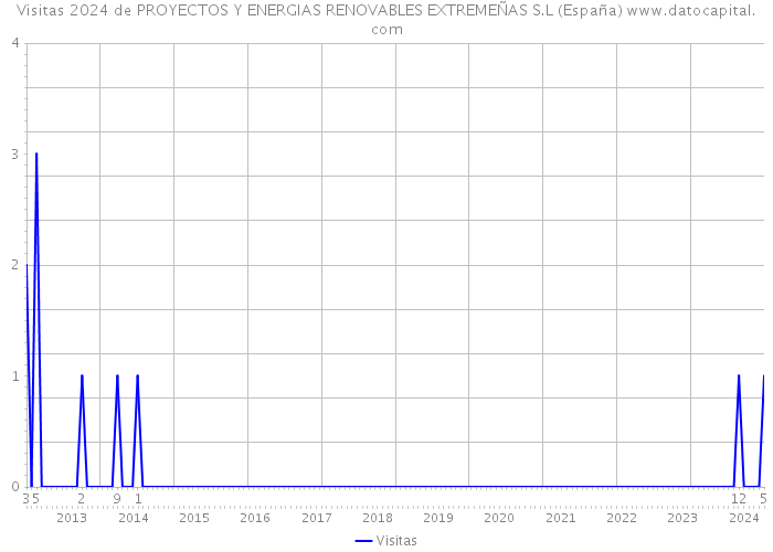 Visitas 2024 de PROYECTOS Y ENERGIAS RENOVABLES EXTREMEÑAS S.L (España) 