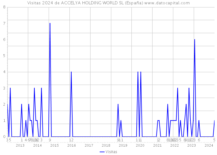 Visitas 2024 de ACCELYA HOLDING WORLD SL (España) 