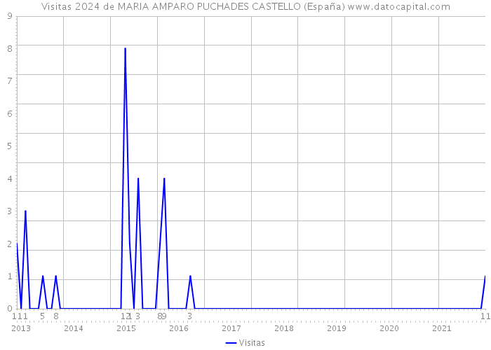 Visitas 2024 de MARIA AMPARO PUCHADES CASTELLO (España) 