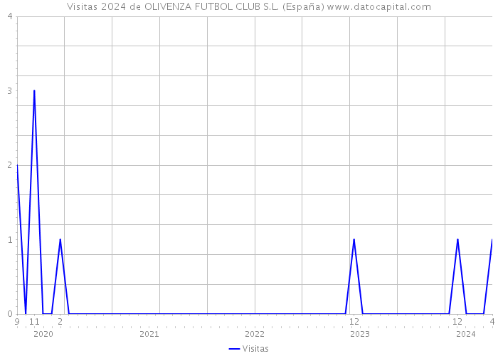Visitas 2024 de OLIVENZA FUTBOL CLUB S.L. (España) 