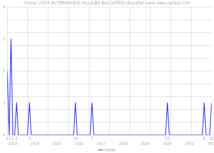 Visitas 2024 de FERNANDO VILLALBA BALGAÑON (España) 
