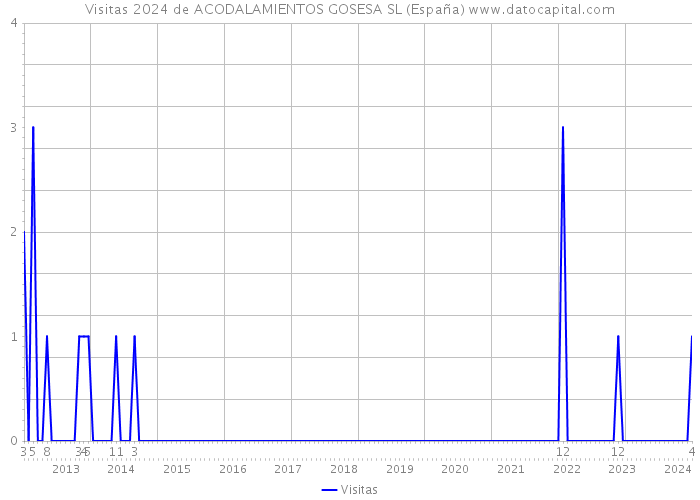 Visitas 2024 de ACODALAMIENTOS GOSESA SL (España) 