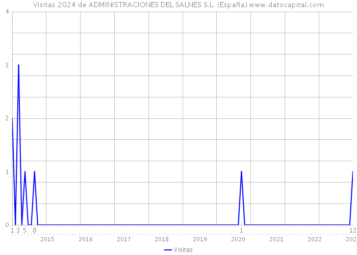 Visitas 2024 de ADMINISTRACIONES DEL SALNES S.L. (España) 