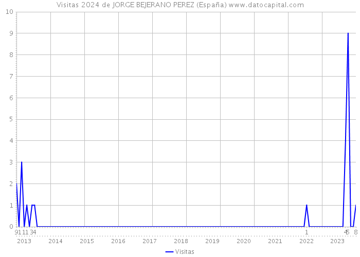 Visitas 2024 de JORGE BEJERANO PEREZ (España) 