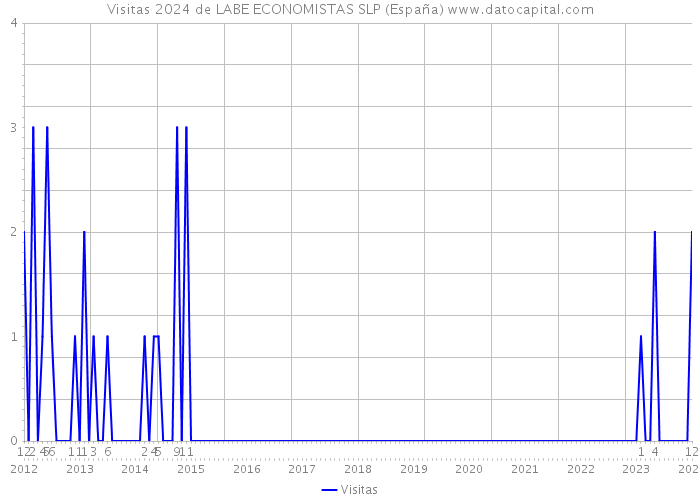Visitas 2024 de LABE ECONOMISTAS SLP (España) 