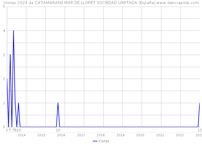 Visitas 2024 de CATAMARANS MAR DE LLORET SOCIEDAD LIMITADA (España) 