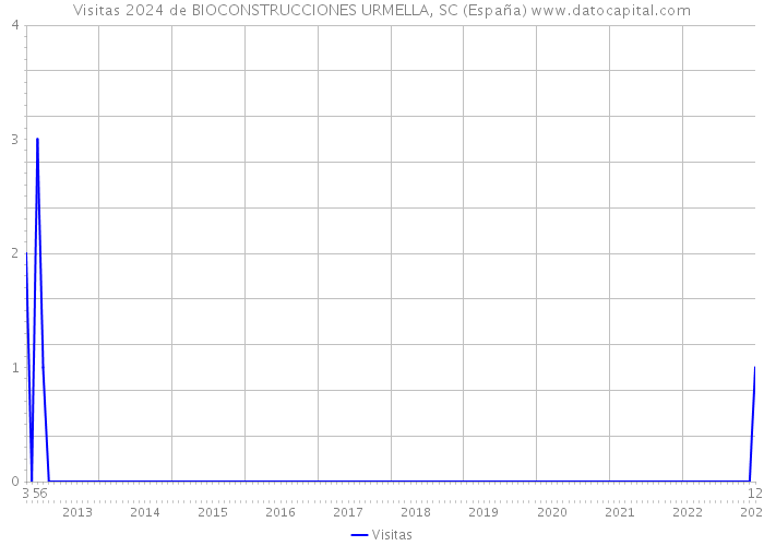 Visitas 2024 de BIOCONSTRUCCIONES URMELLA, SC (España) 