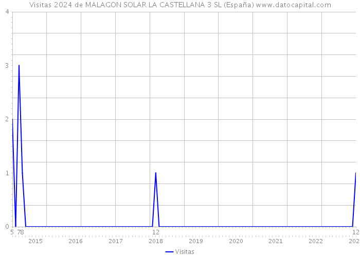 Visitas 2024 de MALAGON SOLAR LA CASTELLANA 3 SL (España) 