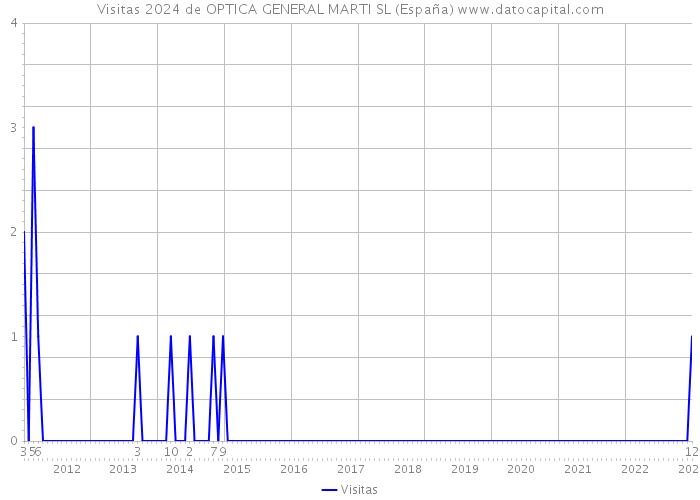 Visitas 2024 de OPTICA GENERAL MARTI SL (España) 