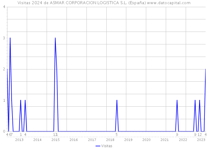 Visitas 2024 de ASMAR CORPORACION LOGISTICA S.L. (España) 