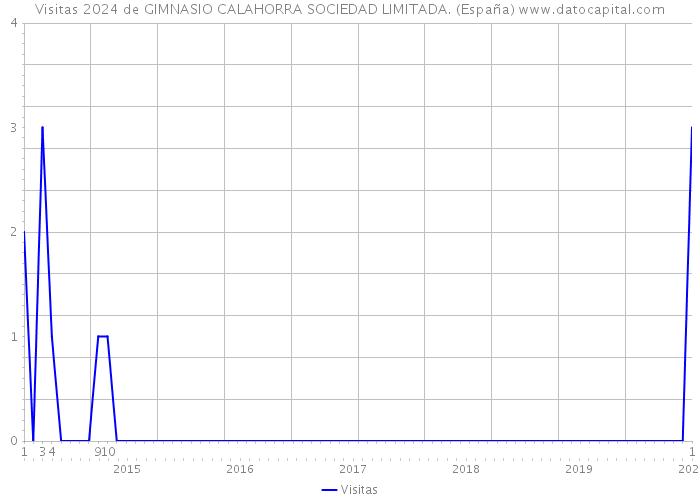 Visitas 2024 de GIMNASIO CALAHORRA SOCIEDAD LIMITADA. (España) 