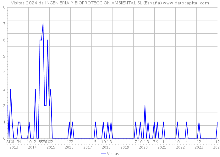 Visitas 2024 de INGENIERIA Y BIOPROTECCION AMBIENTAL SL (España) 