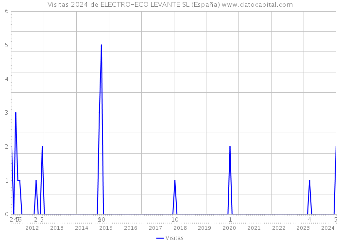 Visitas 2024 de ELECTRO-ECO LEVANTE SL (España) 