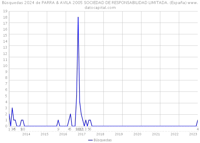 Búsquedas 2024 de PARRA & AVILA 2005 SOCIEDAD DE RESPONSABILIDAD LIMITADA. (España) 