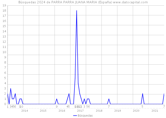 Búsquedas 2024 de PARRA PARRA JUANA MARIA (España) 