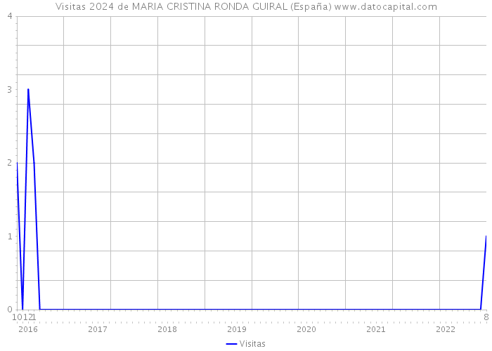 Visitas 2024 de MARIA CRISTINA RONDA GUIRAL (España) 