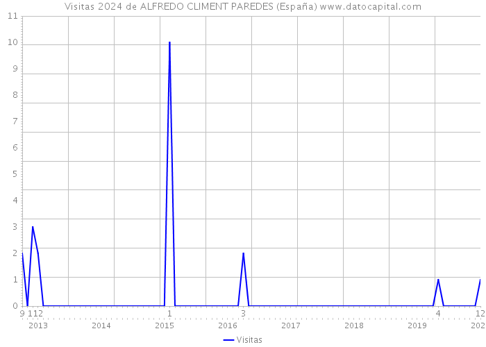 Visitas 2024 de ALFREDO CLIMENT PAREDES (España) 