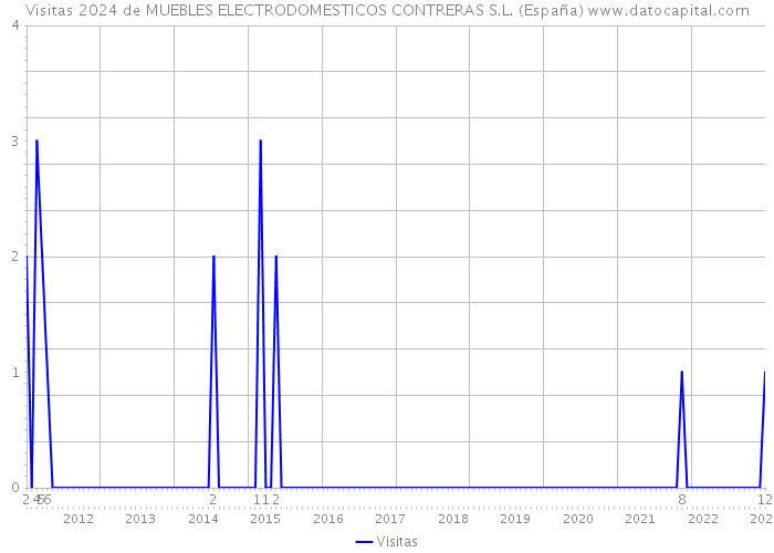 Visitas 2024 de MUEBLES ELECTRODOMESTICOS CONTRERAS S.L. (España) 