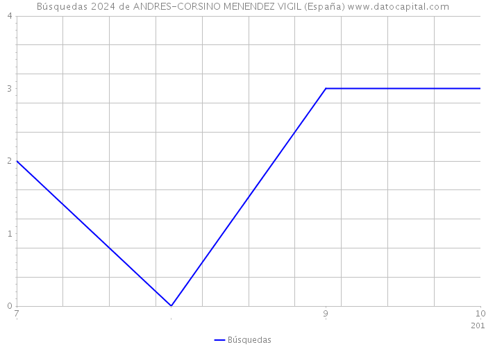 Búsquedas 2024 de ANDRES-CORSINO MENENDEZ VIGIL (España) 