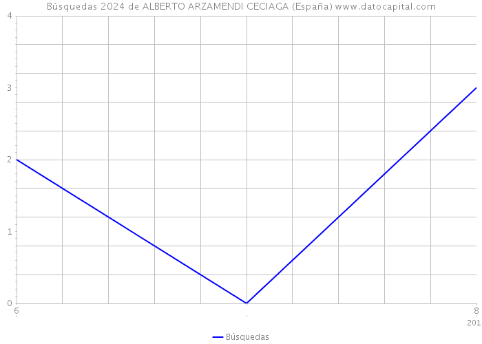 Búsquedas 2024 de ALBERTO ARZAMENDI CECIAGA (España) 
