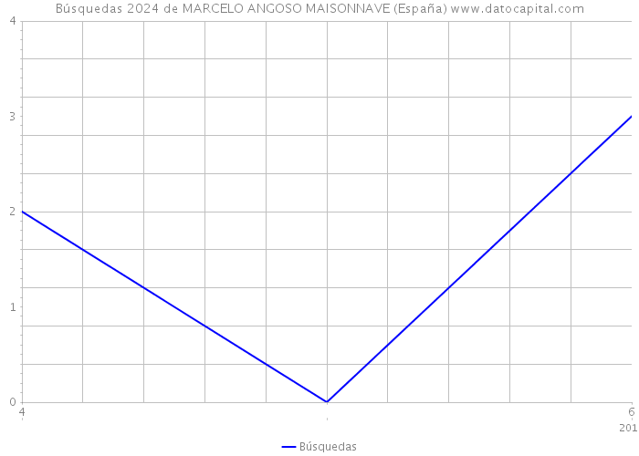 Búsquedas 2024 de MARCELO ANGOSO MAISONNAVE (España) 