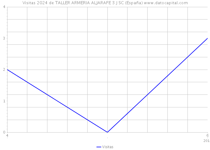 Visitas 2024 de TALLER ARMERIA ALJARAFE 3 J SC (España) 