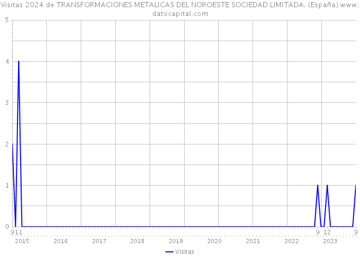 Visitas 2024 de TRANSFORMACIONES METALICAS DEL NOROESTE SOCIEDAD LIMITADA. (España) 