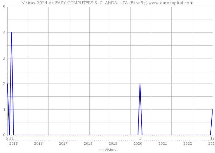 Visitas 2024 de EASY COMPUTERS S. C. ANDALUZA (España) 