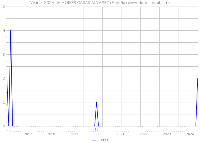 Visitas 2024 de MOISES CASAS ALVAREZ (España) 