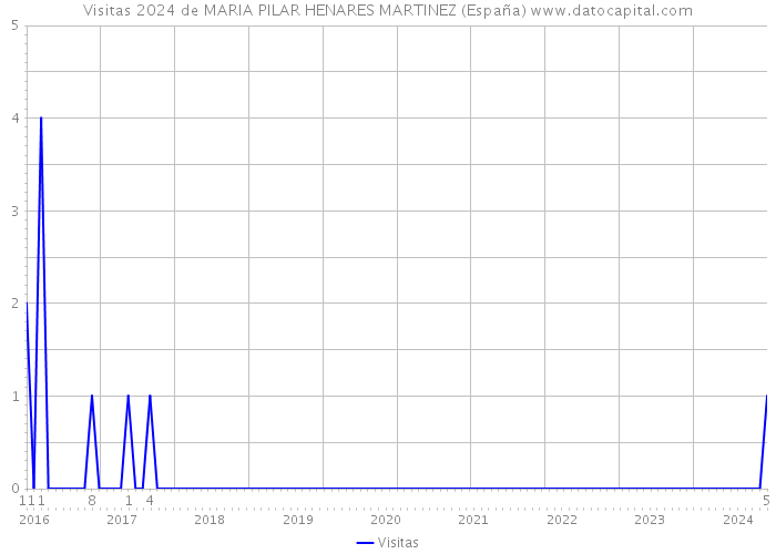 Visitas 2024 de MARIA PILAR HENARES MARTINEZ (España) 