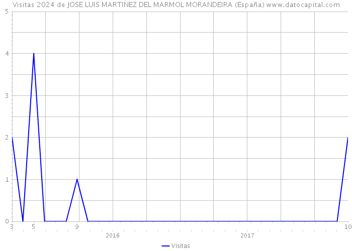 Visitas 2024 de JOSE LUIS MARTINEZ DEL MARMOL MORANDEIRA (España) 