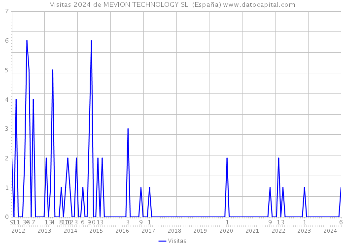 Visitas 2024 de MEVION TECHNOLOGY SL. (España) 