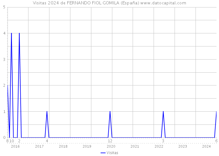 Visitas 2024 de FERNANDO FIOL GOMILA (España) 