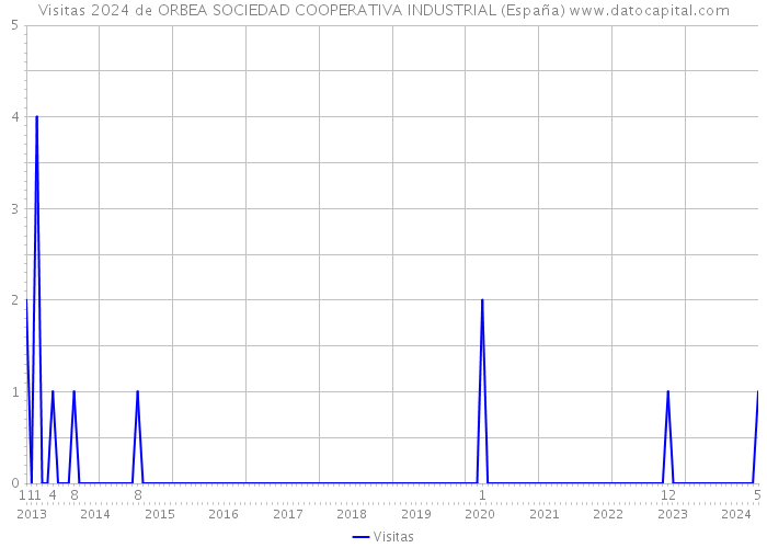 Visitas 2024 de ORBEA SOCIEDAD COOPERATIVA INDUSTRIAL (España) 