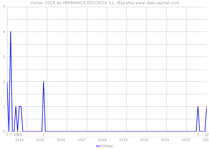 Visitas 2024 de HERMANOS ESCORIZA S.L. (España) 